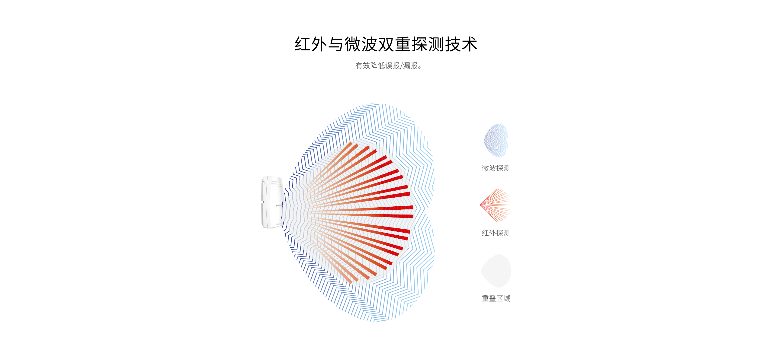 LH-922BC--922BC-k室內智能三鑒紅外探測器--產(chǎn)品詳情頁(yè)_02.gif