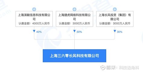 360數(shù)科等成立上海三六零長(zhǎng)風(fēng)科技公司，拓展科技與房地產(chǎn)領(lǐng)域業(yè)務(wù)